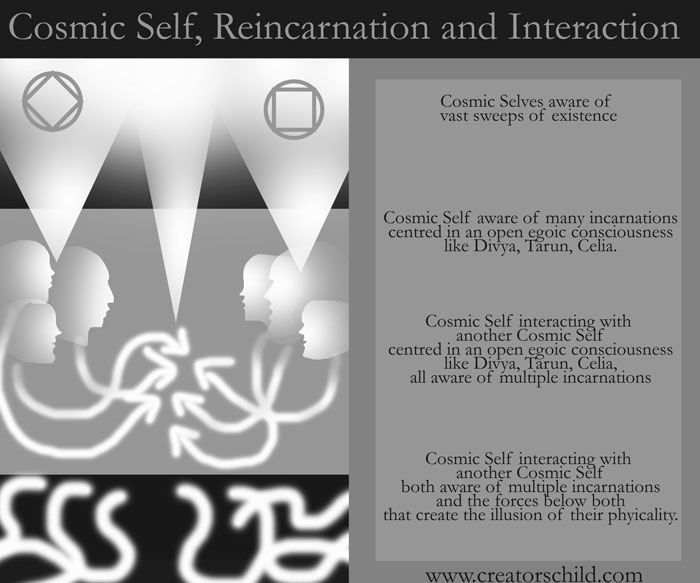 Cosmic self, reincarnation and incarnations